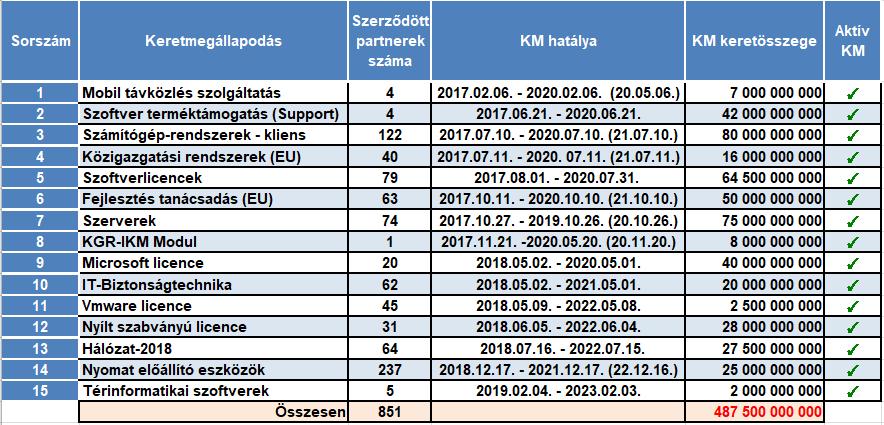 Keretmegállapodások (ITO) 35 db önálló