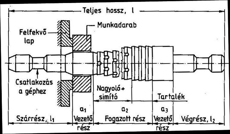 ME GTT Gépgyártástechnológia alapjai (Lev) ZH 6. Ismertesse az üregelő szerszámok általános felépítését! (10p) 7. Sorolja fel a fúrás szerszámait, részletesen ismertesse a csigafúrót!