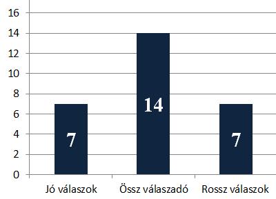 5.2. Tudásfelmérés