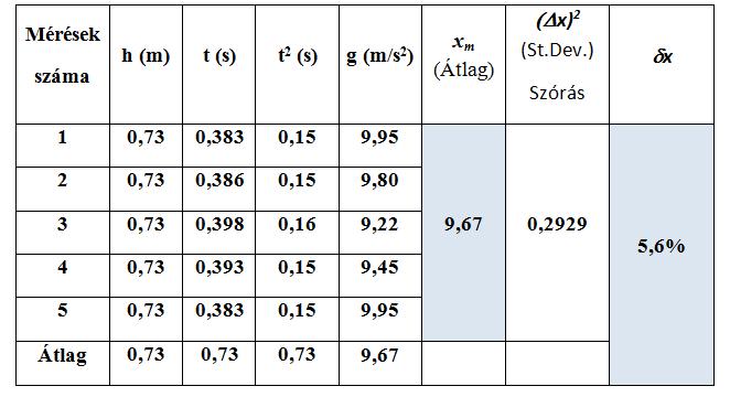 5.3. Mérések saját eszközökkel (BYOD) eszközökkel Mérési