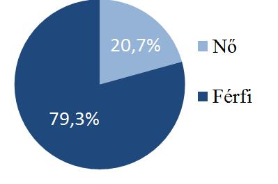 5.1. Információgyűjtés (eredmények) Kitöltők száma: 82 fő = 46,80 % Példa: Voltak-e tanulói kísérletek a középiskolai