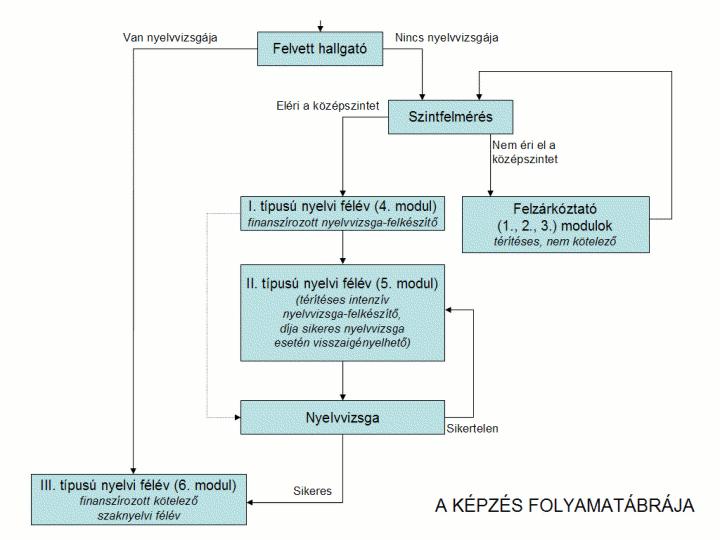 Idegennyelvoktatás és vizsgakövetelmények A Természettudományi Kar alapképzési szakok hallgatói számára az oklevél megszerzésének feltétele egy C típusú középfokú államilag elismert nyelvvizsga (mely
