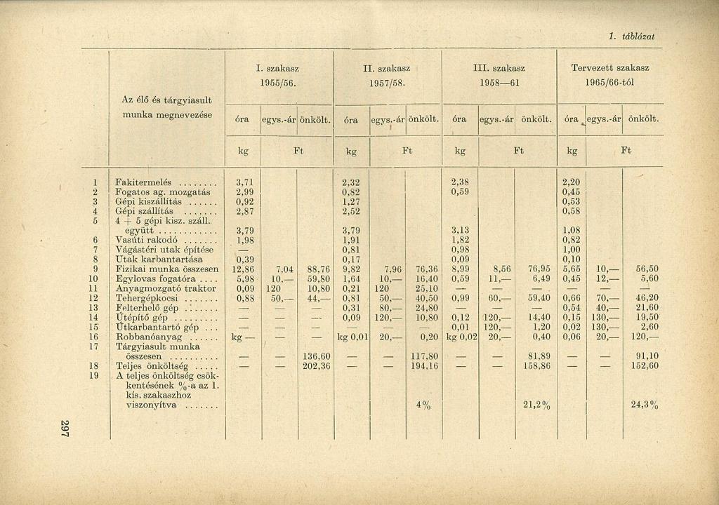 Az élő és tárgyiasult munka megnevezése I. szakasz II. szakasz III. szakasz Tervezett szakasz 955/56. 957/58. 958 6 965/66-tól óra egys.-ár önkölt.