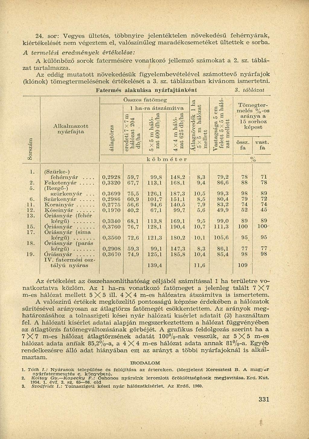 24. sor: Vegyes ültetés, többnyire jelentéktelen növekedésű fehérnyárak, kiértékelését nem végeztem el, valószínűleg maradékcsemetéket ültettek e sorba.