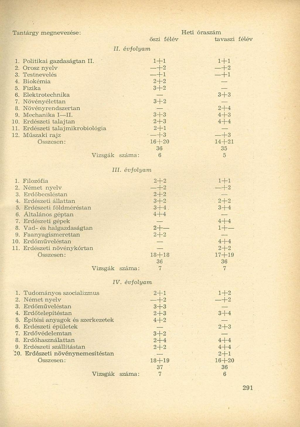 Tantárgy megnevezése: Heti óraszám őszi félév tavaszi félév íí. évfolyam. Politikai gazdaságtan II. + + 2. Orosz nyelv - + 2 - + 2 3. Testnevelés - + - + 4. Biokémia 2+2 5. Fizika 3+2 6.