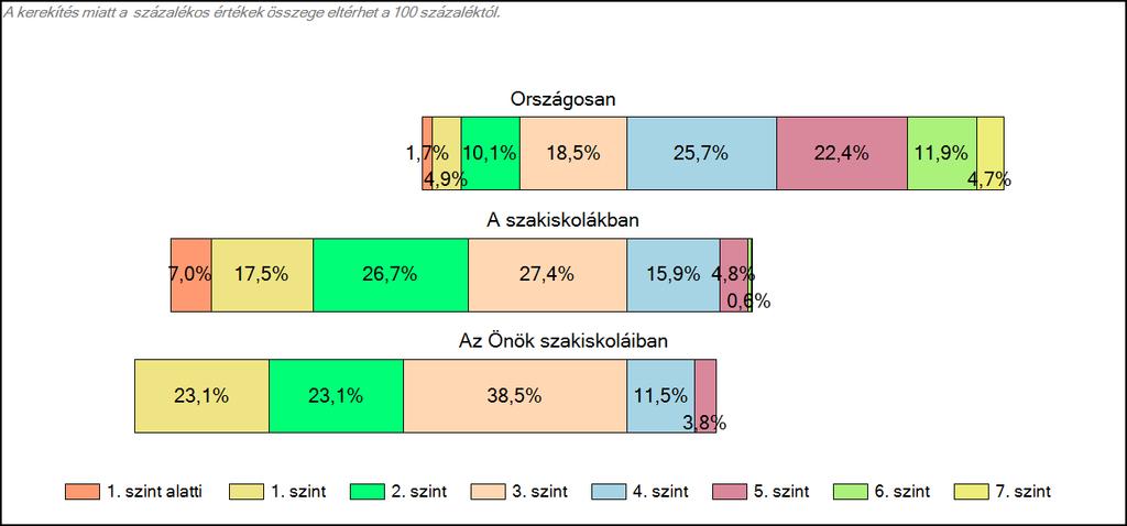 1c Képességeloszlás Az országos eloszlás, valamint a tanulók eredményei a szakiskolákban és az Önök