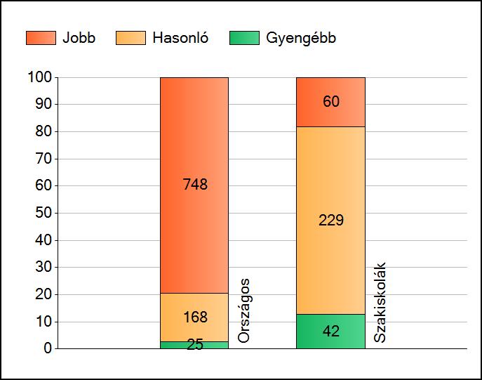 1a Átlageredmények Az intézmények átlageredményeinek összehasonlítása Matematika A szignifikánsan jobban, hasonlóan, illetve gyengébben teljesítő intézmények száma és aránya (%) A tanulók