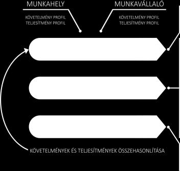 Profil összehasonlítás IMPLEMENTÁCIÓ = INTÉZKEDÉSEK VÉGREHAJTÁSA Egyéni intézkedések végrehajtása és oktatása Profil összehasonlítás 1. A munkatárs profiljának elkészítése 2.