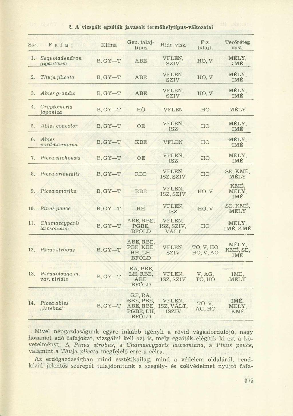 2. A vizsgált egzóták javasolt termőhelytípus-változatai Ssz. Fafaj Klíma Gen. talajtípus Hidr. visz. Fiz. talajf. Terőréteg vast. 1. Sequoiadendron giganteum B, GY -T ABE szív 2.