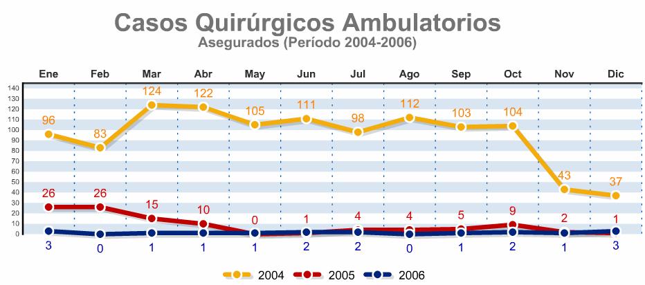 TABLA 4 EVOLUCION DEL NÚMERO DE CONSULTAS QUIRÚRGICAS POR AÑO, SEGÚN ESPECIALIDAD 2000 2,006 ESPECIALIDAD 2000 2001 2002 2003 2004 2005 2006 Anestesia 2892 2959 2,791 3,277 3, 172 2024 2348 C.C.V 273 419 441 552 564 613 493 Cirugía 4641 5032 5,415 5,479 5,333 4011 4056 C.