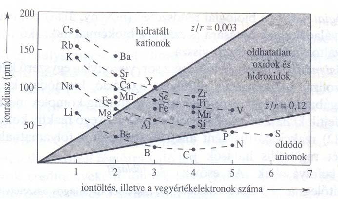 Osztályozás a rádiusz és a töltés alapján 3.2. ábra.