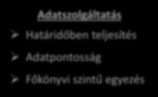 Adatszolgáltatás Évente min.