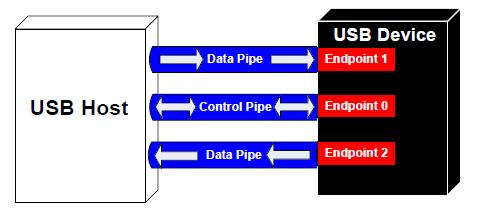USB kommunikációs protokol A kommunikáció keretekre van osztva (1 keret = 1