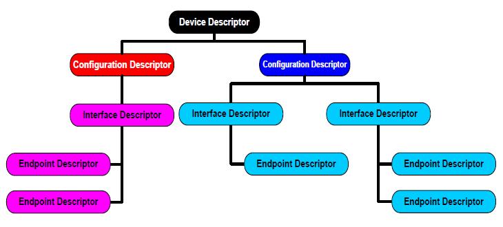Eszközleírók (descriptors) Az eszköz-, konfiguráció-, interfész-, végpont- és egyéb leíró táblák az