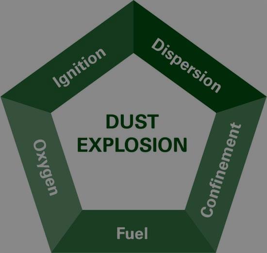 Robbanásveszélyes-e a por? Dust Explosions occur when all five of the legs of the Dust Explosion Pentagon are present. Fuel Combustible Dusts serve as fuel for combustion.