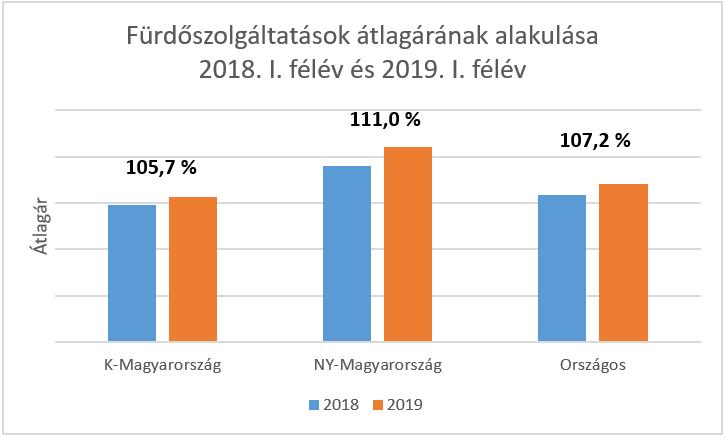 1.2. A fürdőszolgáltatás nettó árbevételének változása A fürdőszolgáltatás árbevétele hasonló mértékben nőtt (átlagosan 16 %-kal), mint a fürdőüzemeltetők teljes értékesítési árbevétele (átlagosan