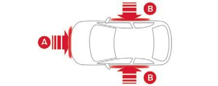Ütközés esetén az elektronikus érzékelők észlelik és elemzik az ütközésérzékelési zónákban történő frontális és oldalirányú erőhatásokat: - Nagy erejű ütközés esetén a légzsákok azonnal kinyílnak, és