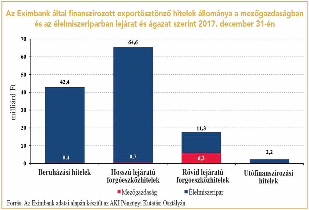 A bank által agrárvállalkozások részére nyújtott exportösztönző hitelek értéke 2017. év végén az előző évhez képest több, mint 54,9 százalékkal 127,8 milliárd forintra nőtt.