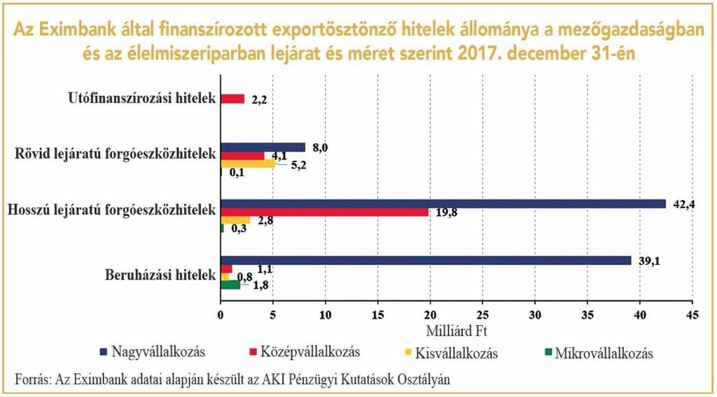 Az EXIM exportösztönző hiteleit az összeget tekintve a közelmúltban elsősorban a nagy-és középvállalkozások vették igénybe, összesen 116,8 milliárd forint értékben.