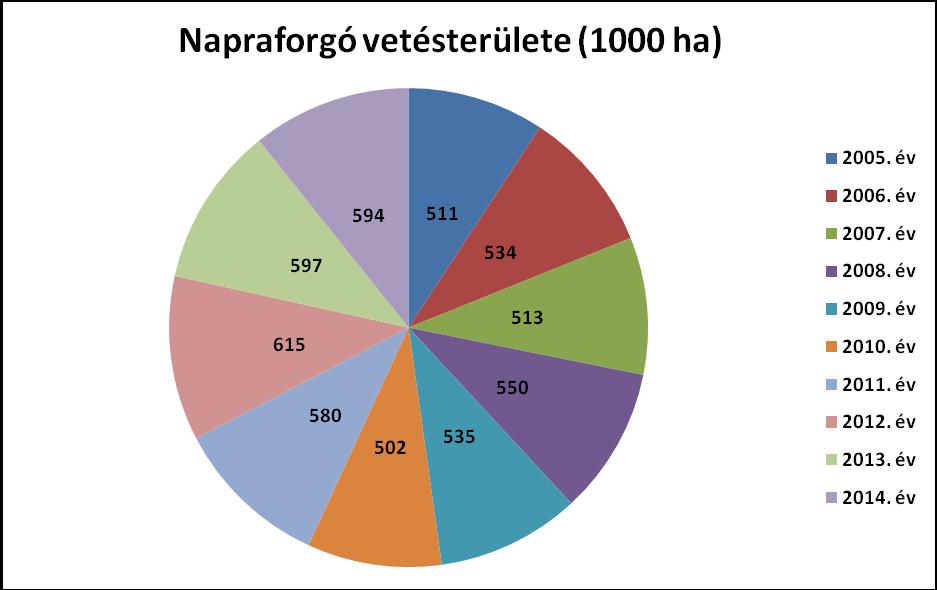 A napraforgó (Helianthus annuus) hibridek fehérpenészes szártő- és tányérrothadással szembeni ellenállóságának vizsgálata északkeleti megyéiben (Szabolcs, Szatmár, Bereg, Borsod, Hajdú, Bihar) és