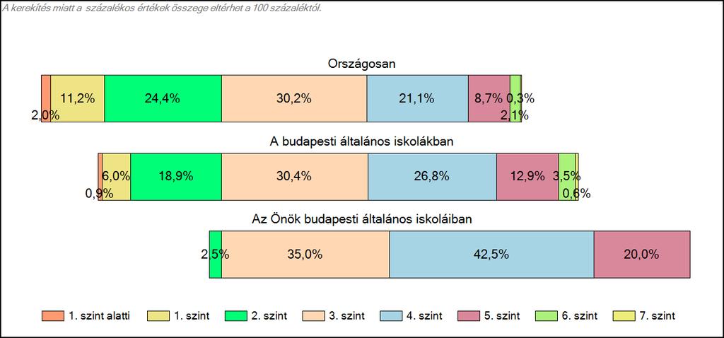 képességszintek szerinti százalékos