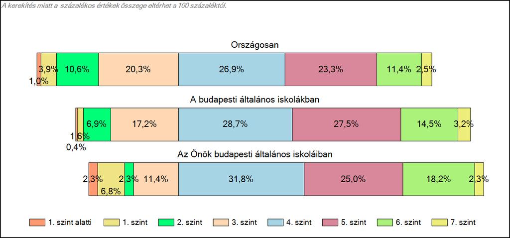 budapesti általános iskoláiban Szövegértés A tanulók