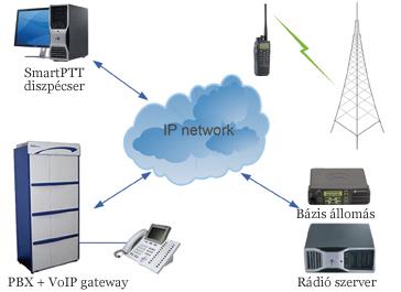 - Lehetőség a telefonhívást kezdeményezhető rádiók köréről - Hanghívás felvétele MP3 formátumba - MotoTRBO DTMF támogatás SmartPTT Advanced szoftvercsomag esetén a rádió felhasználókkal létrehozott