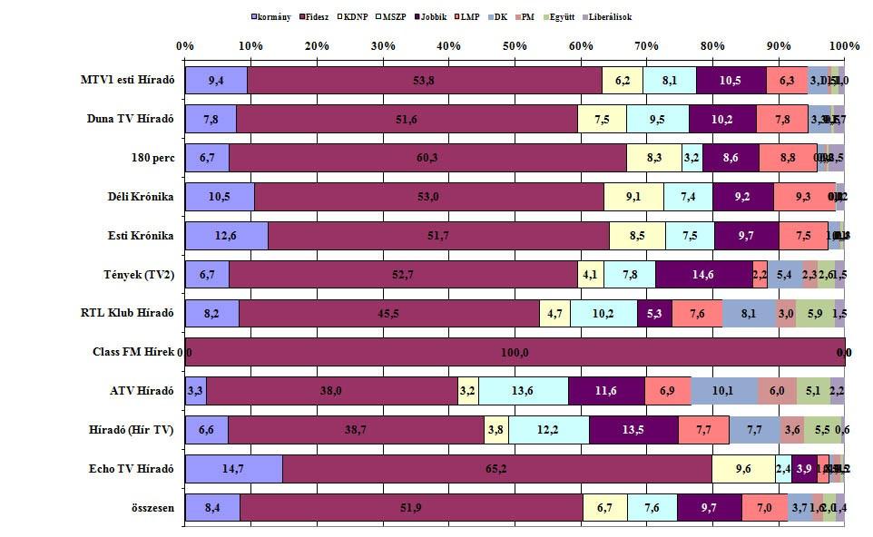 3. ábra: A kormány és a parlamenti pártok