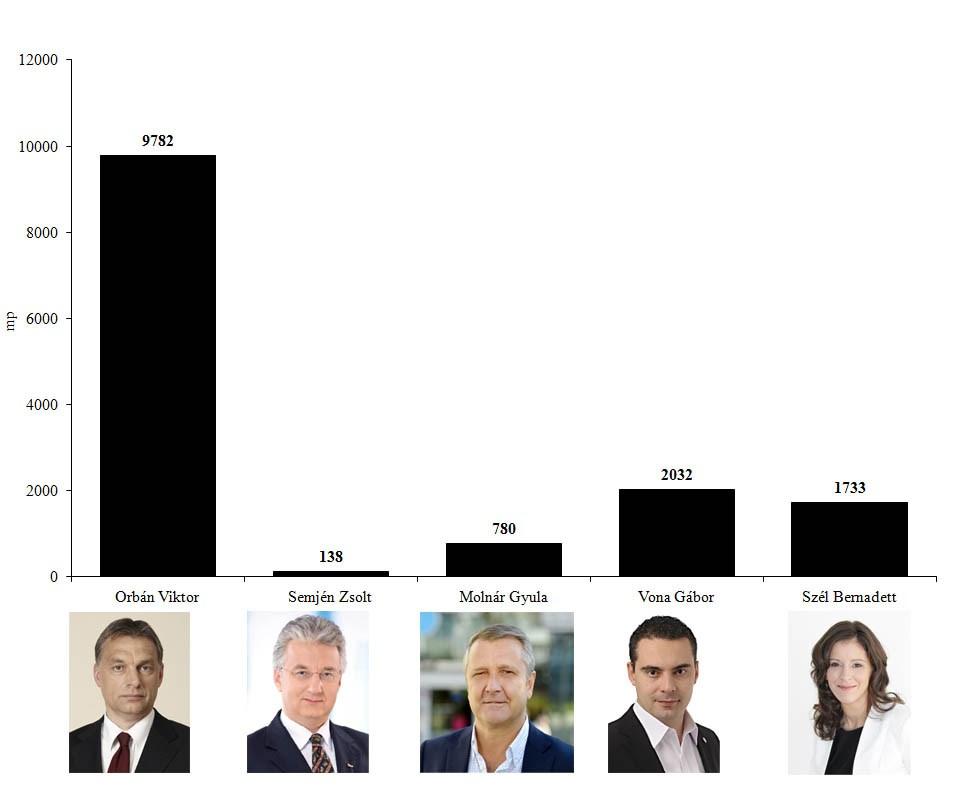 5. ábra: Orbán Viktor miniszterelnök, pártelnök (Fidesz-MPSZ), Semjén Zsolt pártelnök (KDNP), Vona Gábor pártelnök