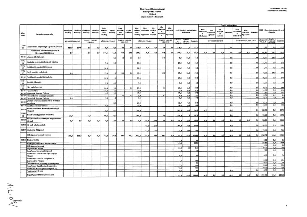 .1635efvdre51 önkormányzat költségvetési szervek 2019.év1 engedélyezett úllishelyek D. mediate 120.19, änkormcinytat!