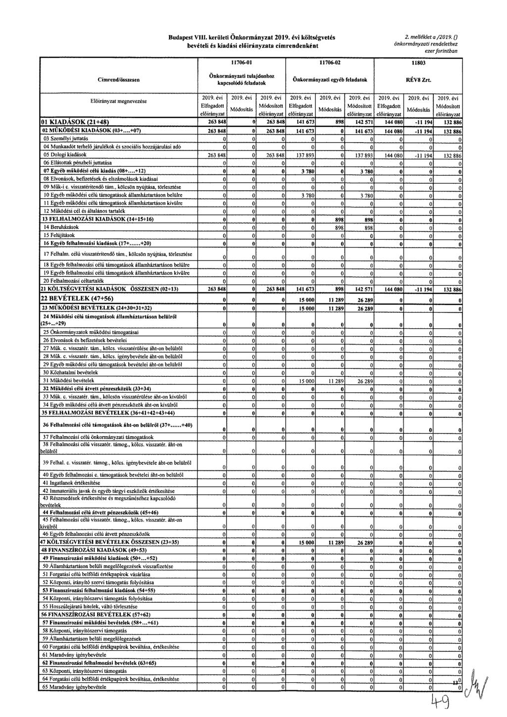 Budapest VIII. kerületi Önkormányzat költségvetés bevételi és kiadási a eimrendenként 2, melléklet a /2019.