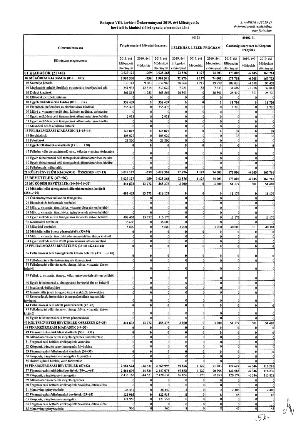 Budapest VIII. kerületi Önkormányzat költségvetés beviteli is kiadási a eimrendenként 40101 2. melléklet a /2019.