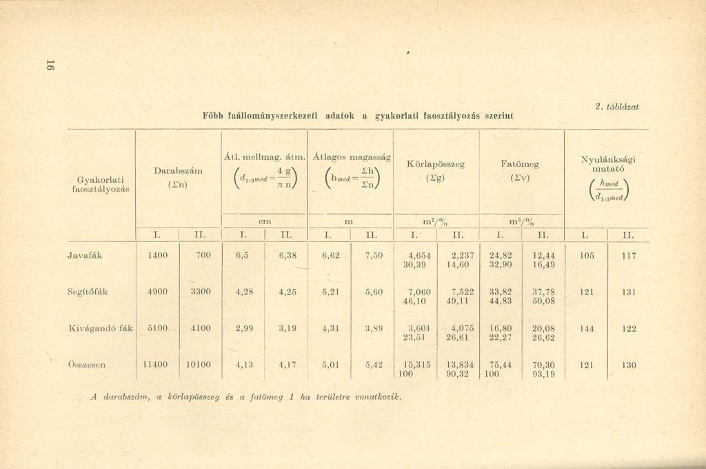 Főbb faállományszerkezeti adatok a gyakorlati faosztályozás szerint 2. táblázat Gyakorlati faosztályozás Darabszám (raj Átl. mellma y. átm.
