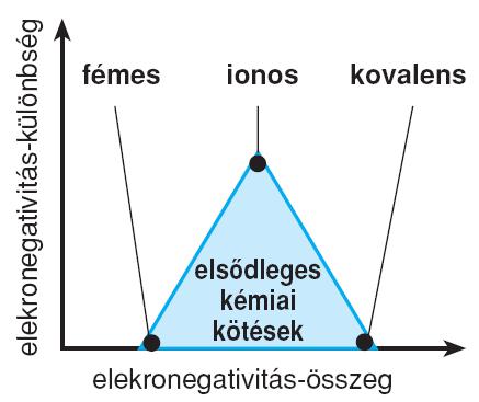 1 ev/kötés kovalens: közös elektronpályák a részt vevő atommagok körül (fémes kötés: sokatomos