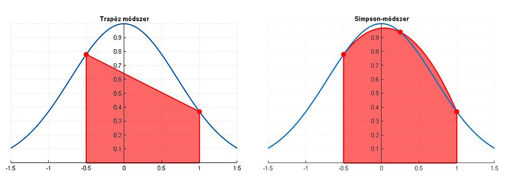 2.1. ábr. A trpézformul és Simpson-szbály szemléltetése z exp( x 2 ) függvény példáján [ 1, 1] intervllumon. A piros terület ngyság módszerek áltl dott 2 közelít integrál.