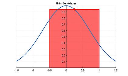 mindig egyenl, h távolságr vnnk egymástól. Tekintsük zt speciális esetet, mikor egy osztópontunk vn, ez pedig szükségszer en z intervllum felez pontj: x 0 = +b 2.