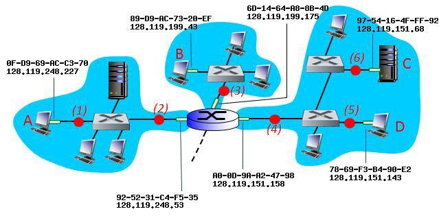 IP, MAC, ARP A B csomópontból az A-ba küldünk egy datagramot.