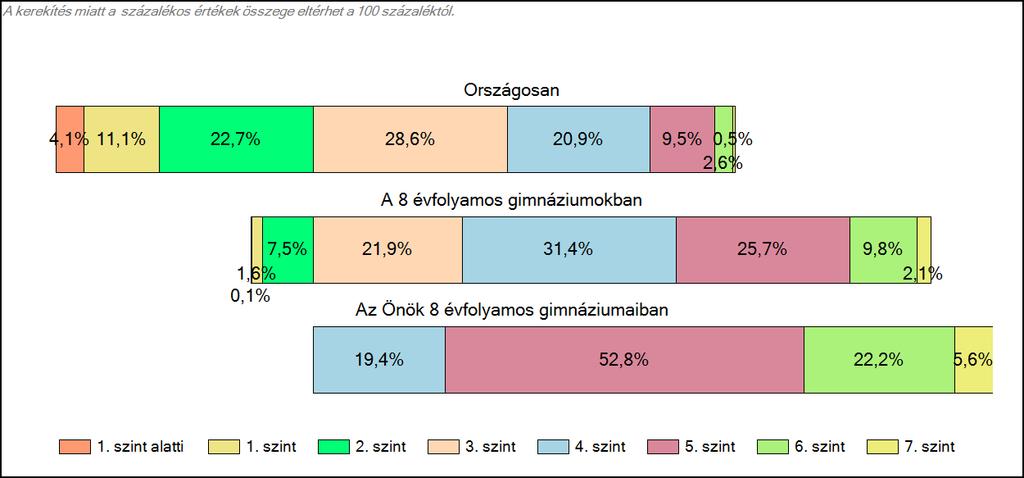 1c Képességeloszlás Az országos eloszlás, valamint a tanulók eredményei a 8 évfolyamos gimnáziumokban és az Önök 8