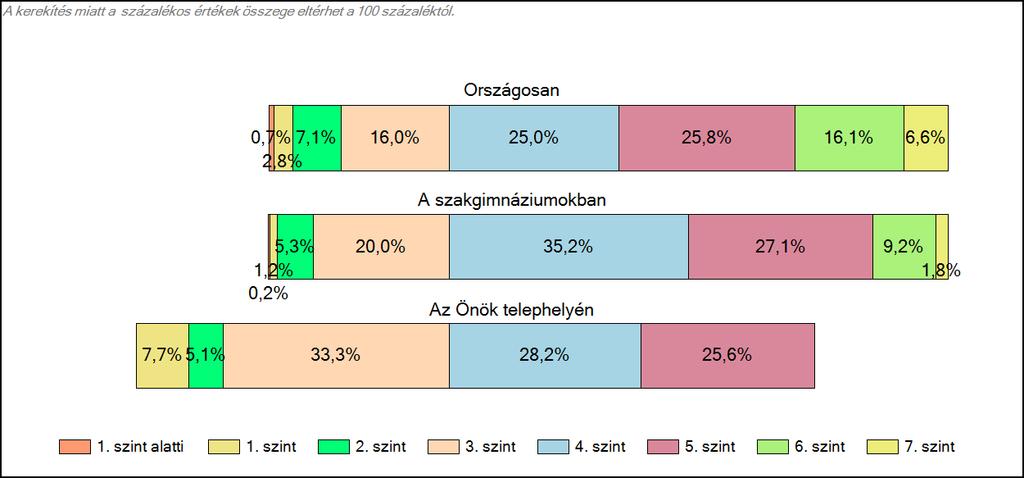 1c Képességeloszlás Az országos eloszlás, valamint a tanulók eredményei a szakgimnáziumokban és az Önök