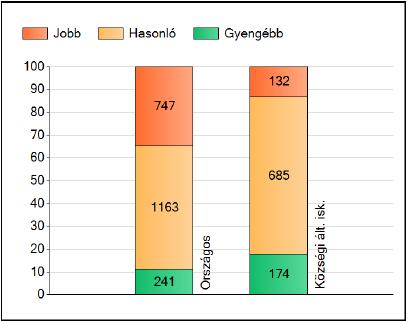 Ez százalékban azt jelenti, hogy az ország összes iskolája közül 11 % gyengébben, 57 %-a hasonlóan, és 32%-a jobban teljesített.