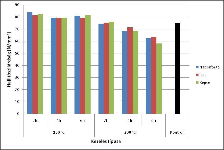 Az alkalmazott olaj fajtája nincs hatással a húzószilárdság változására, mindhárom olaj esetében megegyező eredményeket szolgáltattak az azonos menetrendek.