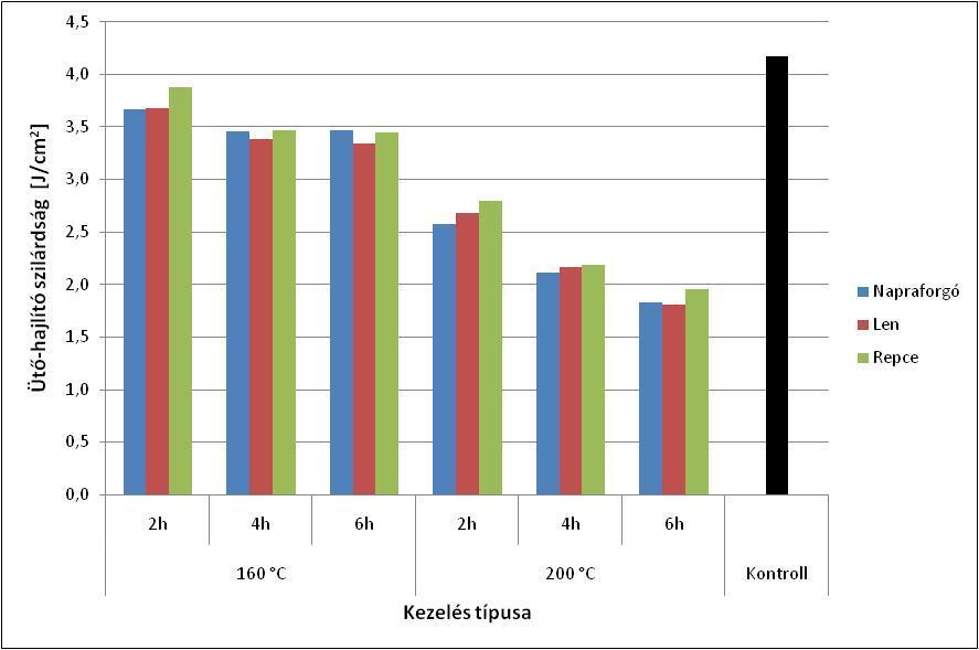 között nincs semmilyen eltérés, 200 C-on azonban jelentősebb szerepe volt a kezelési időnek is.