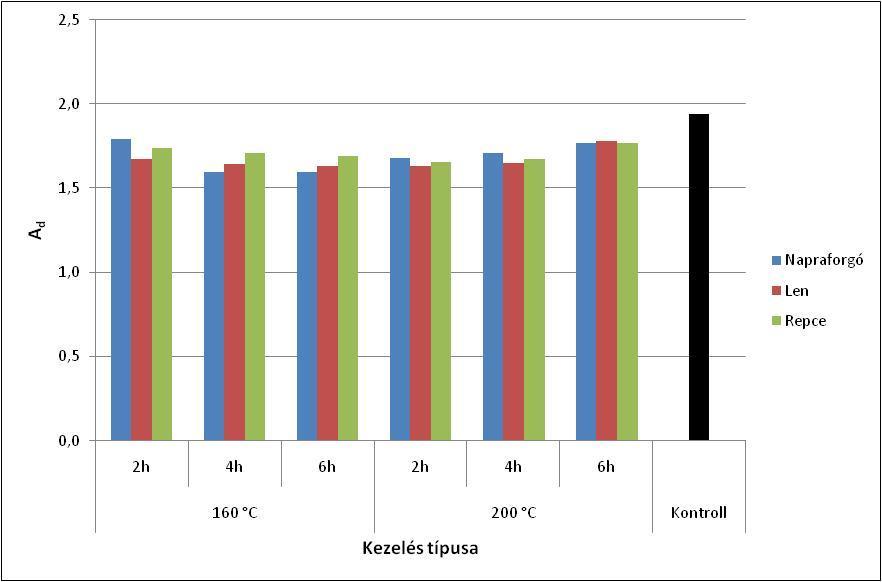 4.2.2.3 Dagadási anizotrópia Korábbi eredményeknek megfelelően (Militz 2002; Esteves et al.