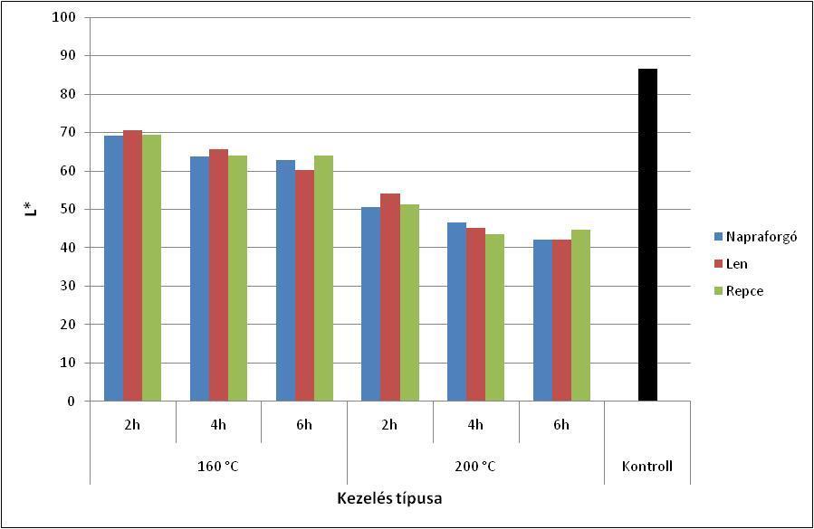 kezeletlen nyár faanyag 86 körüli világossági értéke már ebben az esetben 70-re csökkent, ami 20% körüli mérséklődést jelent.