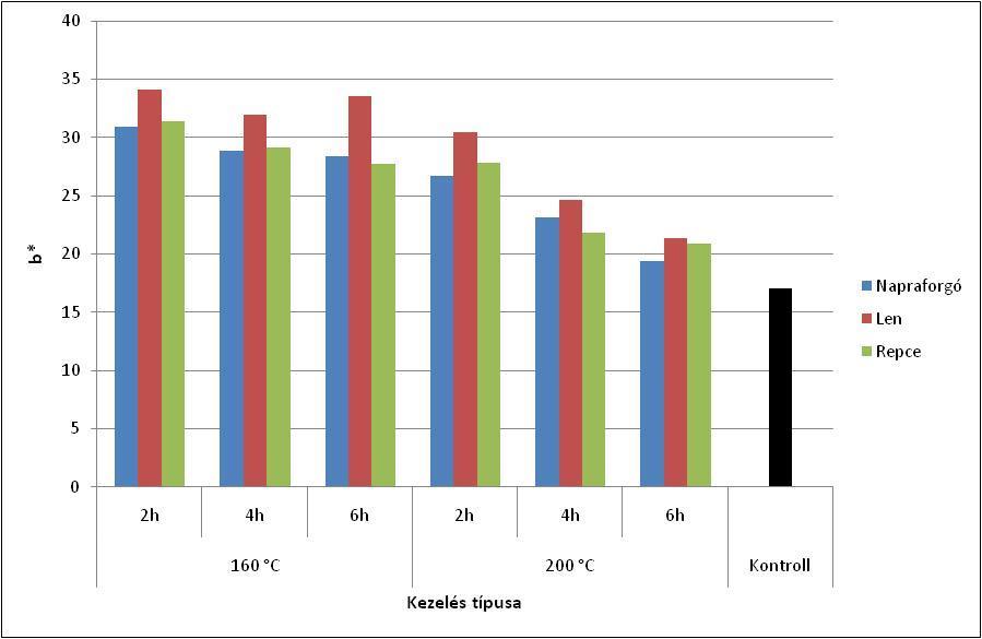 hőmérséklet 200 C-ra emelésével a faanyag sárga színezete kisebb mértékben nőtt, így a 200 C-on végzett kezelések hatására kialakult sárga színösszetevő értéke egyértelműen elkülönül a 160