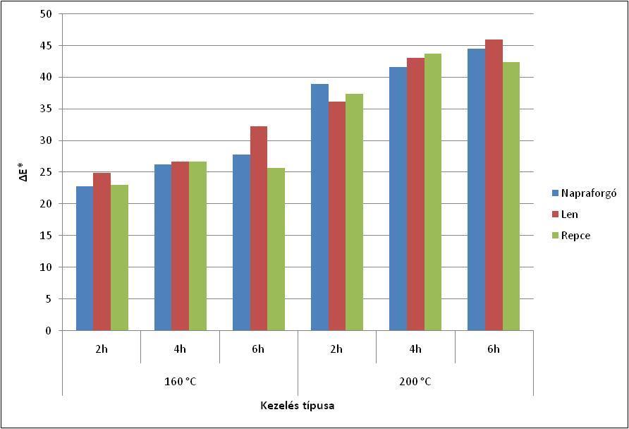 különbség a 25 körüli értéket. A kezelési idő növelésével ez az eltérés egyre nagyobb lett, valamint a kezelési hőmérséklet emelése is növekvő színeltéréssel járt.