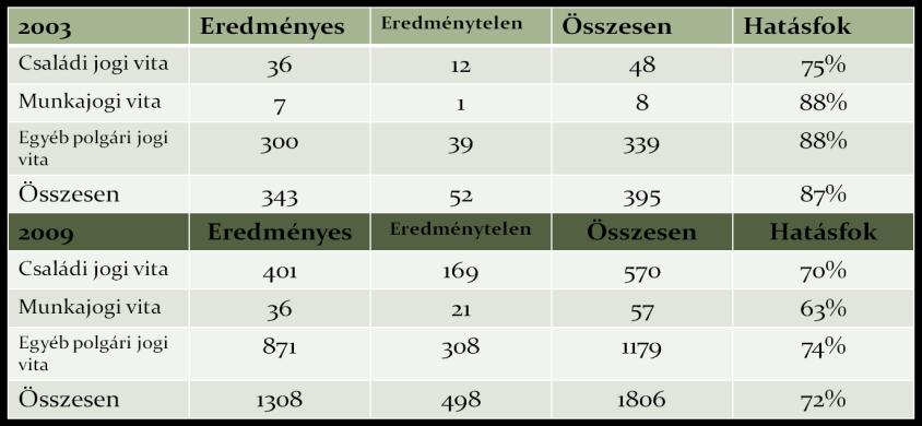 tekintetében az összes közvetítői eljárás száma 2003. évről 2009. évre több, mint a háromszorosára emelkedett.