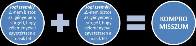 2. ábra: Jogi személyek közötti kompromisszum létrehozásának útja saját szerkesztés A konszenzusos döntéshozatal a döntéshozatali eljárások a döntéshozatali eljárások azon csoportjába tartoznak,