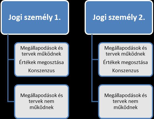 3. ábra: Jogi személyek közötti konszenzus kialakításának lehetősége saját szerkesztés 4. Összegzés A mediációban rendkívül fontos a kommunikáció és az eljárás kézben tartása.