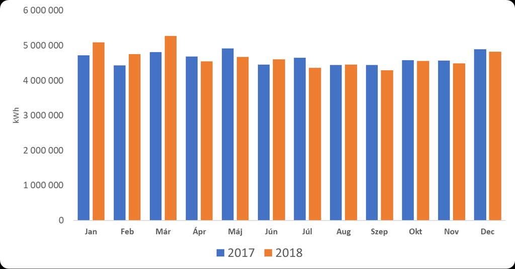 Energiafelhasználás Villamosenergia-felhasználás A társaság villamosenergia-felhasználása az alábbiak szerint alakult: 2017-ben a teljes villamosenergia-felhasználás: 55,6 GWh 2018-ban a teljes